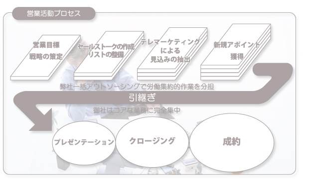 営業プロセス